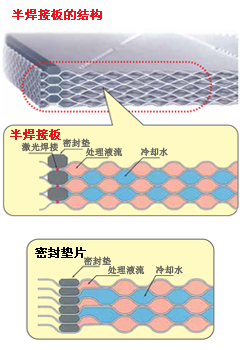 半焊接板式換熱器結(jié)構(gòu)